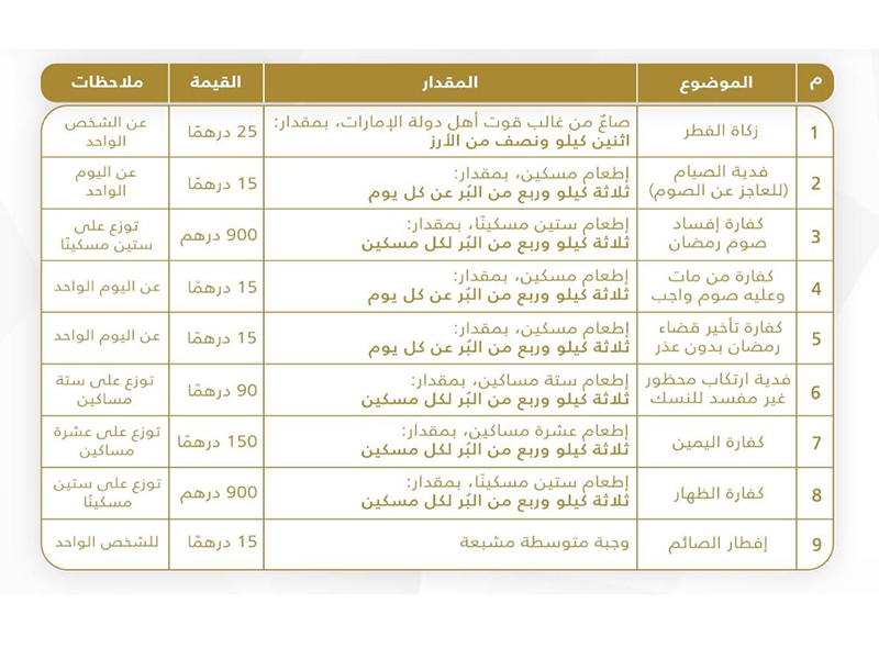 الإمارات تصدر فتوى بتوحيد قيمة زكاة الفطر وكفارة وفدية الصيام